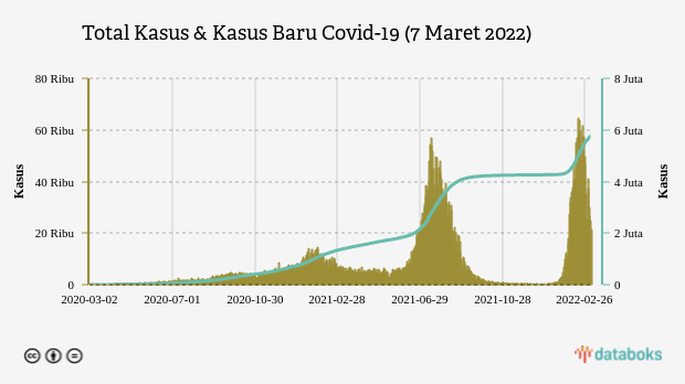 Total Kasus & Kasus Baru Covid-19 (7 Maret 2022)