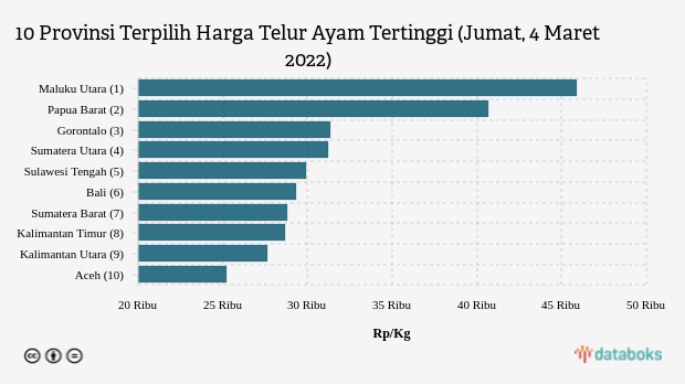 10 Provinsi Terpilih Harga Telur Ayam Tertinggi (Jumat, 4 Maret 2022)