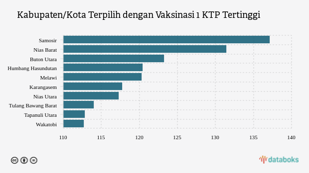 Kabupaten/Kota Terpilih dengan Vaksinasi 1 KTP Tertinggi