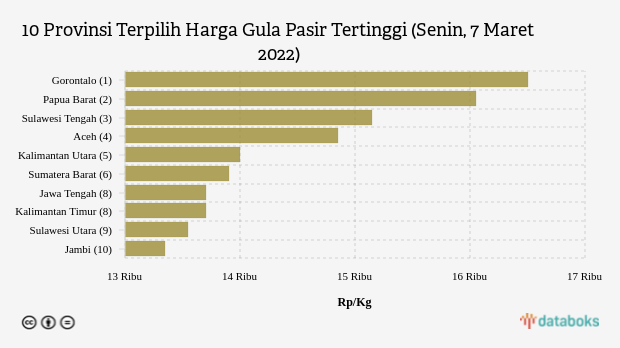 10 Provinsi Terpilih Harga Gula Pasir Tertinggi (Senin, 7 Maret 2022)