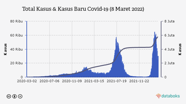 Total Kasus & Kasus Baru Covid-19 (8 Maret 2022)