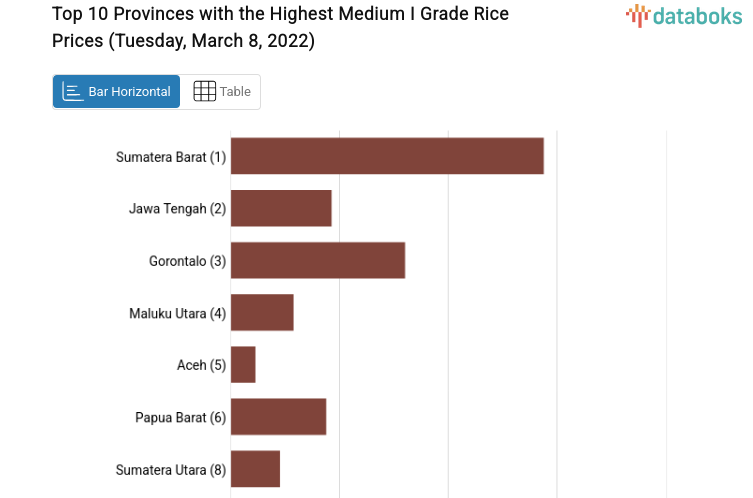 Top 10 Provinces with the Highest Medium I Grade Rice Prices (Tuesday, March 8, 2022)