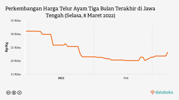 Perkembangan Harga Telur Ayam Tiga Bulan Terakhir di Jawa Tengah (Selasa, 8 Maret 2022)