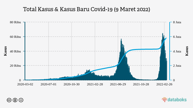 Total Kasus & Kasus Baru Covid-19 (9 Maret 2022)