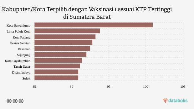 Kabupaten/Kota Terpilih dengan Vaksinasi 1 sesuai KTP Tertinggi di Sumatera Barat