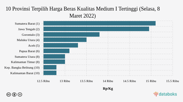 10 Provinsi Terpilih Harga Beras Kualitas Medium I Tertinggi (Selasa, 8 Maret 2022)