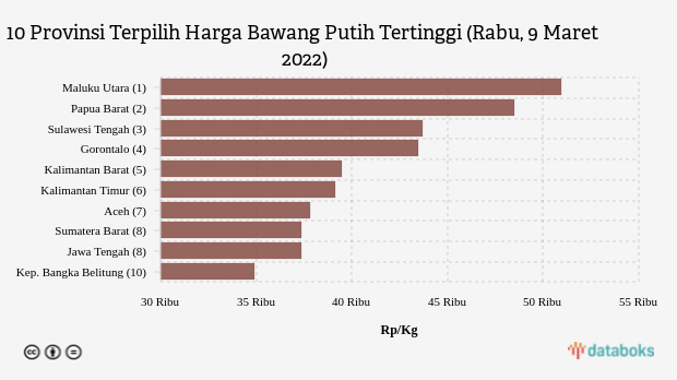 10 Provinsi Terpilih Harga Bawang Putih Tertinggi (Rabu, 9 Maret 2022)