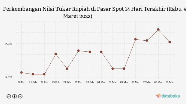 Perkembangan Nilai Tukar Rupiah di Pasar Spot 14 Hari Terakhir (Rabu, 9 Maret 2022)