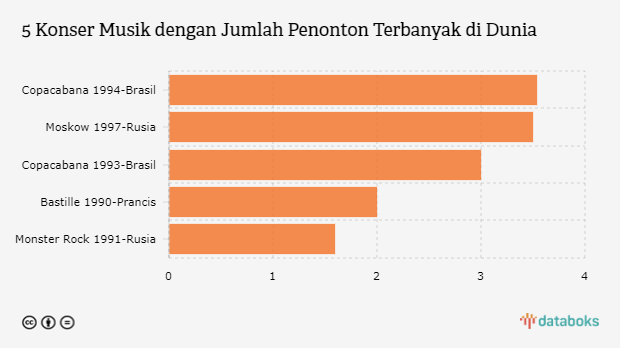 5 Konser Musik dengan Jumlah Penonton Terbanyak di Dunia