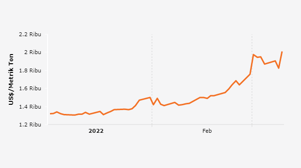 Pergerakan Harga Crude Pam Oil/CPO (3 Jan-9 Mar 2022)