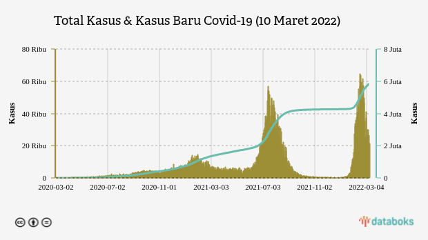 Total Kasus & Kasus Baru Covid-19 (10 Maret 2022)