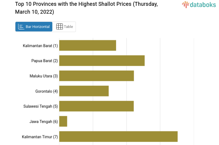 Top 10 Provinces with the Highest Shallot Prices (Thursday, March 10, 2022)