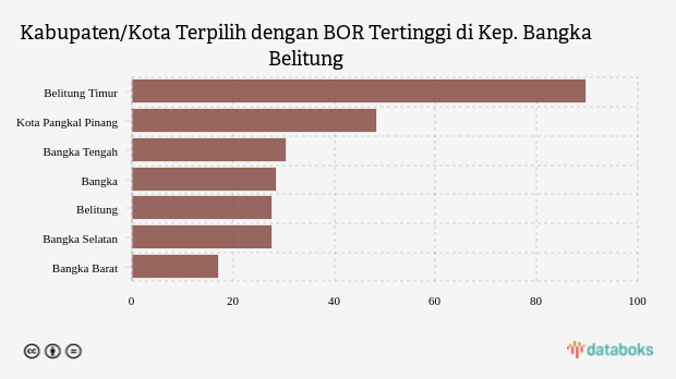 Kabupaten/Kota Terpilih dengan BOR Tertinggi di Kep. Bangka Belitung