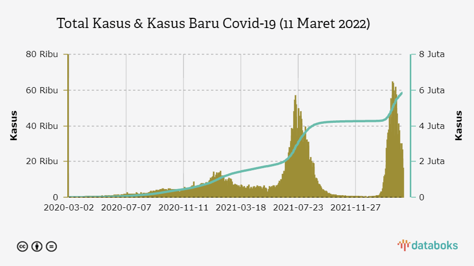 Total Kasus & Kasus Baru Covid-19 (11 Maret 2022)