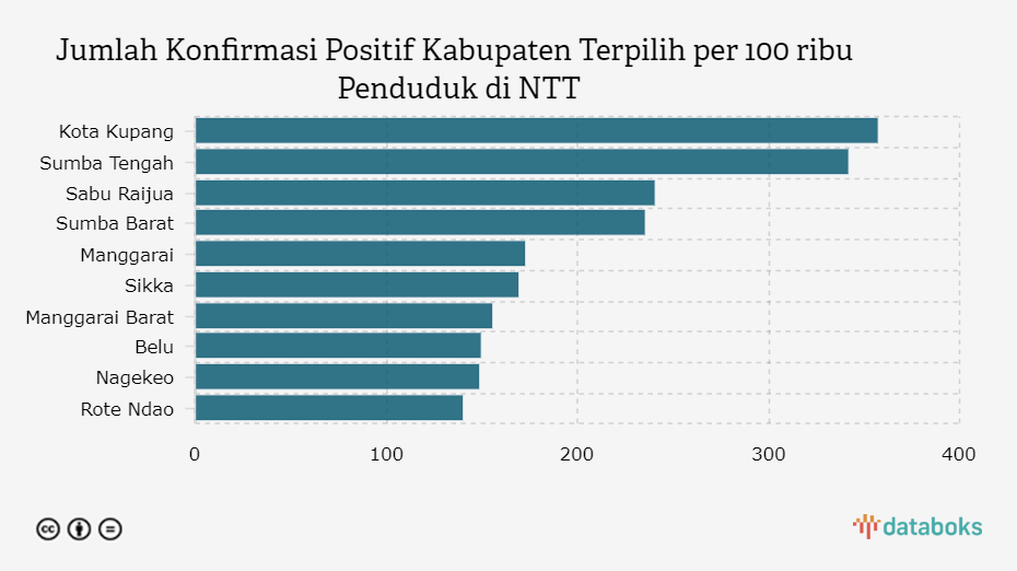 Jumlah Konfirmasi Positif Kabupaten Terpilih per 100 ribu Penduduk di NTT