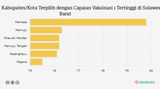 Kabupaten/Kota Terpilih dengan Capaian Vaksinasi 1 Tertinggi di Sulawesi Barat