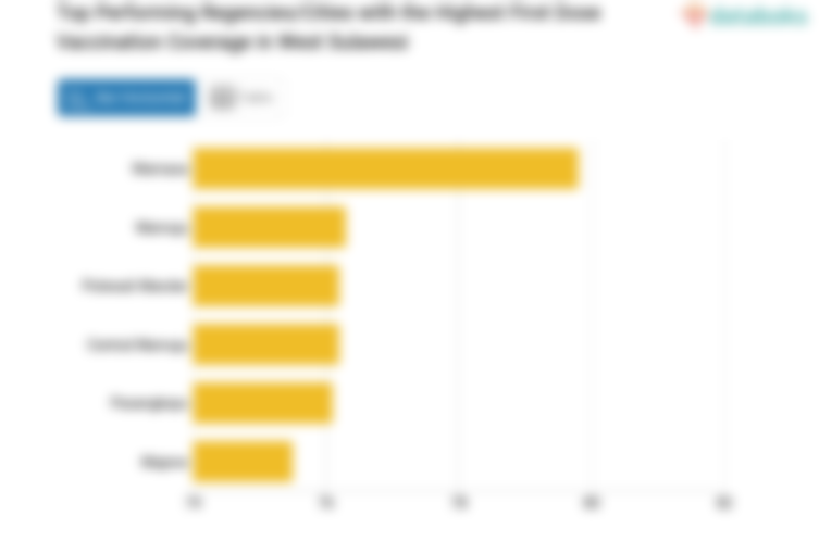 Top Performing Regencies/Cities with the Highest First Dose Vaccination Coverage in West Sulawesi