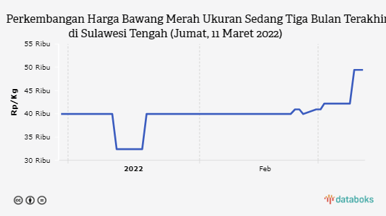 Perkembangan Harga Bawang Merah Ukuran Sedang Tiga Bulan Terakhir di Sulawesi Tengah (Jumat, 11 Maret 2022)