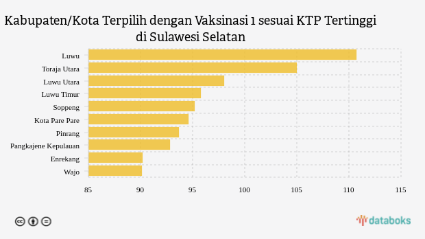 Kabupaten/Kota Terpilih dengan Vaksinasi 1 sesuai KTP Tertinggi di Sulawesi Selatan