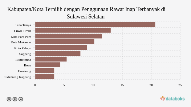 Kabupaten/Kota Terpilih dengan Penggunaan Rawat Inap Terbanyak di Sulawesi Selatan