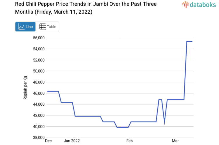 Red Chili Pepper Price Trends in Jambi Over the Past Three Months (Friday, March 11, 2022)