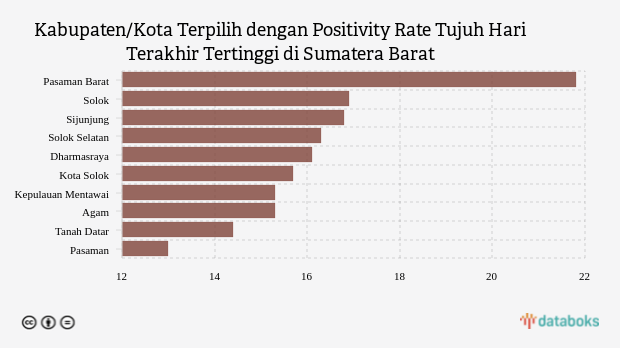 Kabupaten/Kota Terpilih dengan Positivity Rate Tujuh Hari Terakhir Tertinggi di Sumatera Barat