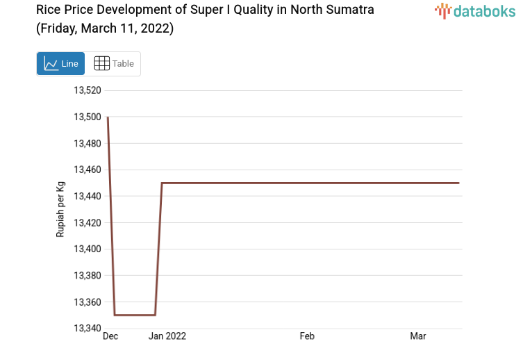 Rice Price Development of Super I Quality in North Sumatra (Friday, March 11, 2022)