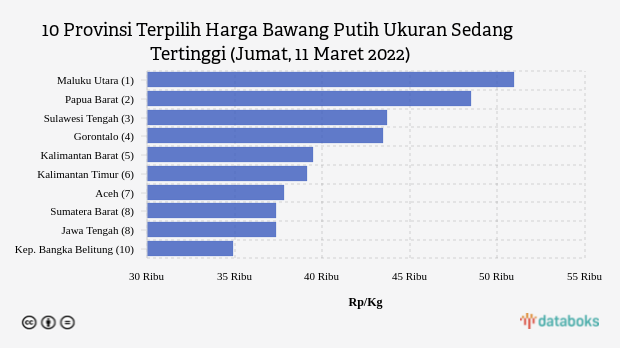 10 Provinsi Terpilih Harga Bawang Putih Ukuran Sedang Tertinggi (Jumat, 11 Maret 2022)