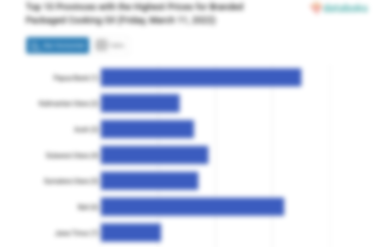 Top 10 Provinces with the Highest Prices for Branded Packaged Cooking Oil (Friday, March 11, 2022)
