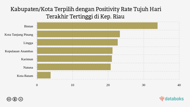 Kabupaten/Kota Terpilih dengan Positivity Rate Tujuh Hari Terakhir Tertinggi di Kep. Riau