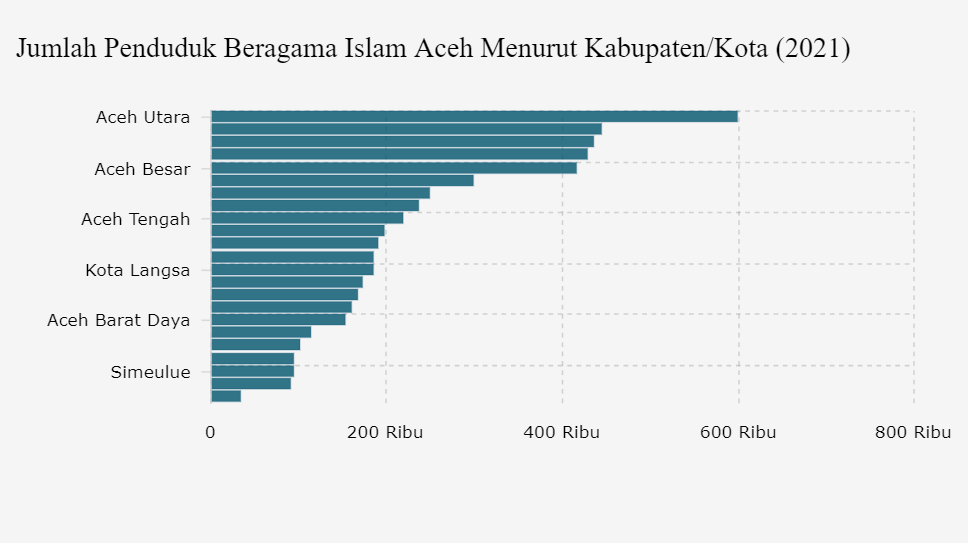 Jumlah Penduduk Beragama Islam Aceh Menurut Kabupaten/Kota (2021)