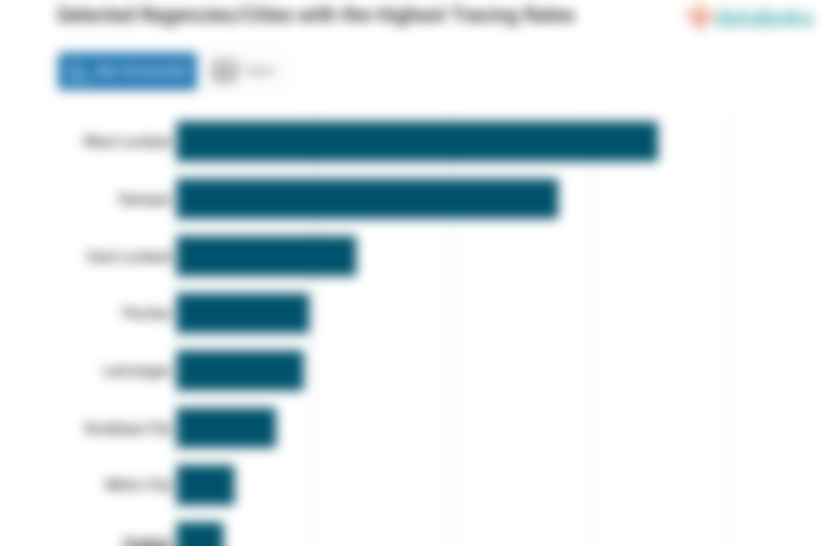 Selected Regencies/Cities with the Highest Tracing Rates