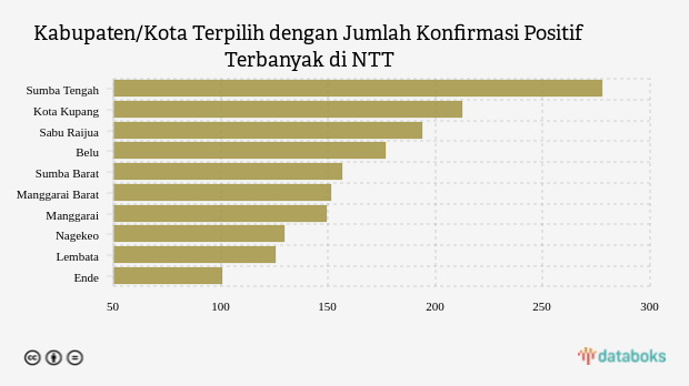 Kabupaten/Kota Terpilih dengan Jumlah Konfirmasi Positif Terbanyak di NTT