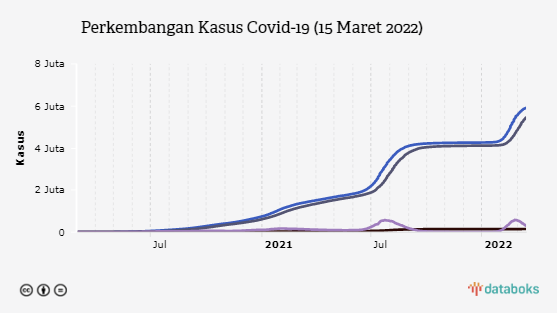 Perkembangan Kasus Covid-19 (15 Maret 2022)