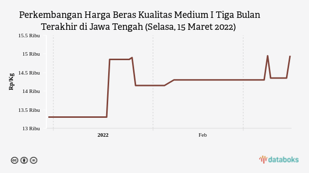 Perkembangan Harga Beras Kualitas Medium I Tiga Bulan Terakhir di Jawa Tengah (Selasa, 15 Maret 2022)