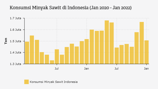 Konsumsi Minyak Sawit di Indonesia (Jan 2020 - Jan 2022)