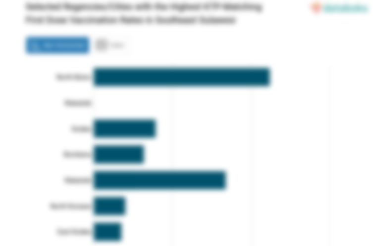 Selected Regencies/Cities with the Highest KTP-Matching First Dose Vaccination Rates in Southeast Sulawesi