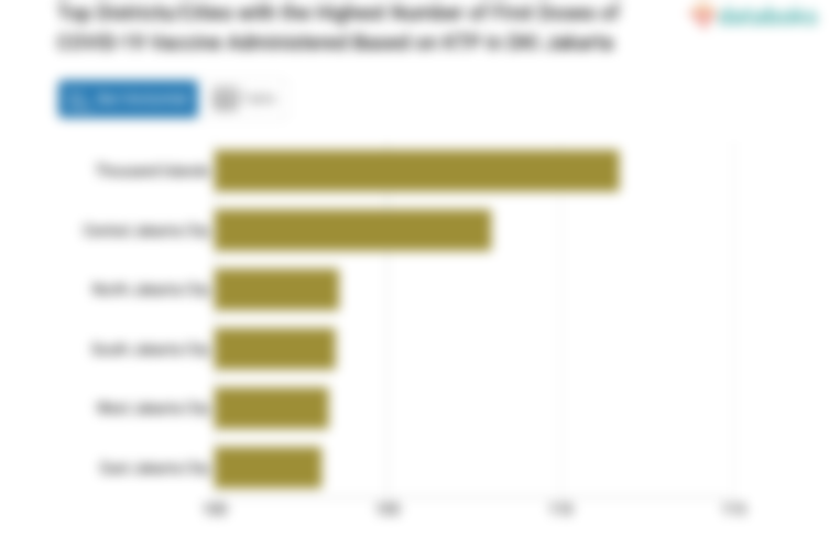 Top Districts/Cities with the Highest Number of First Doses of COVID-19 Vaccine Administered Based on KTP in DKI Jakarta