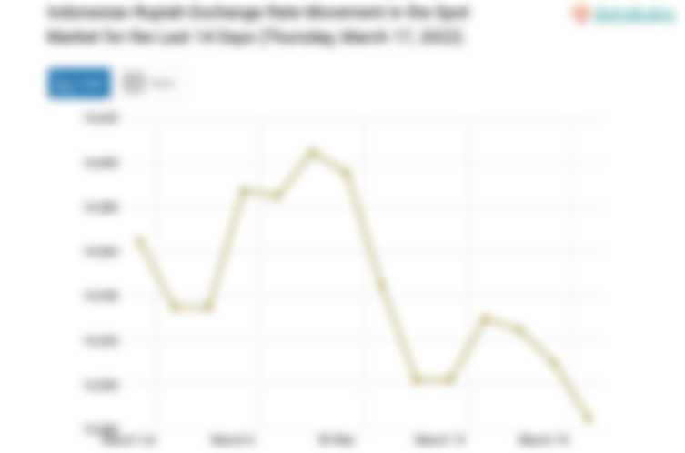 Indonesian Rupiah Exchange Rate Movement in the Spot Market for the Last 14 Days (Thursday, March 17, 2022)