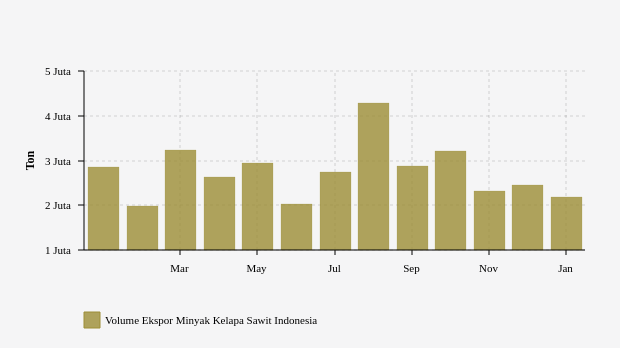 Volume Ekspor Minyak Sawit Indonesia (Jan 2021 - Jan 2022)