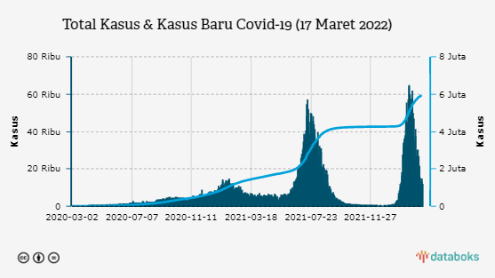 Total Kasus & Kasus Baru Covid-19 (17 Maret 2022)