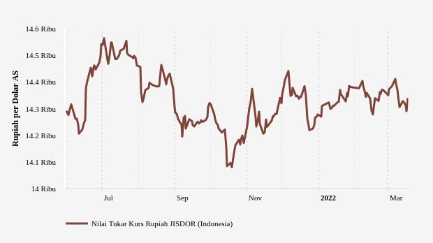 Nilai Tukar Rupiah terhadap Dollar AS (Update : 18 Maret 2022)