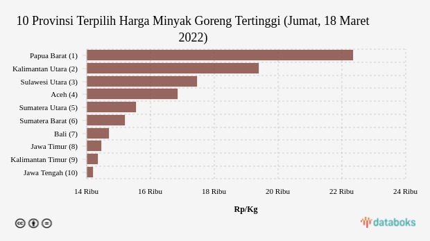 10 Provinsi Terpilih Harga Minyak Goreng Tertinggi (Jumat, 18 Maret 2022)