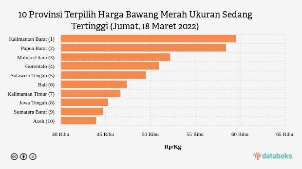 10 Provinsi Terpilih Harga Bawang Merah Ukuran Sedang Tertinggi (Jumat, 18 Maret 2022)