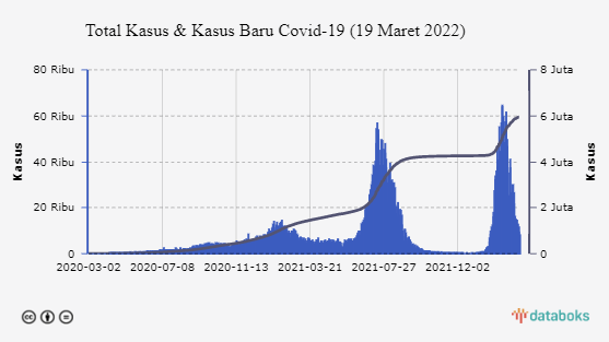 Total Kasus & Kasus Baru Covid-19 (19 Maret 2022)