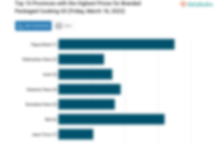 Top 10 Provinces with the Highest Prices for Branded Packaged Cooking Oil (Friday, March 18, 2022)