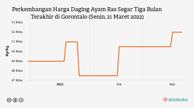 Perkembangan Harga Daging Ayam Ras Segar Tiga Bulan Terakhir di Gorontalo (Senin, 21 Maret 2022)