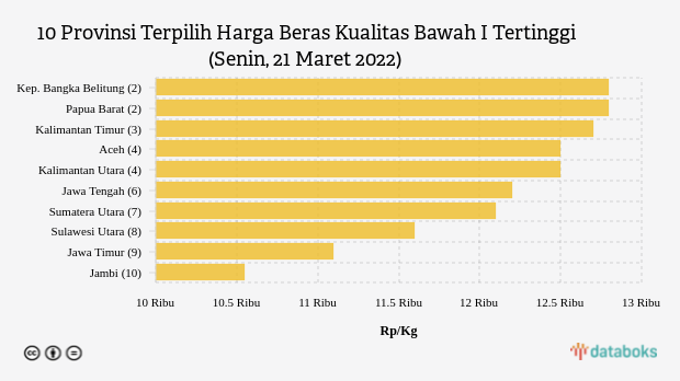 10 Provinsi Terpilih Harga Beras Kualitas Bawah I Tertinggi (Senin, 21 Maret 2022)