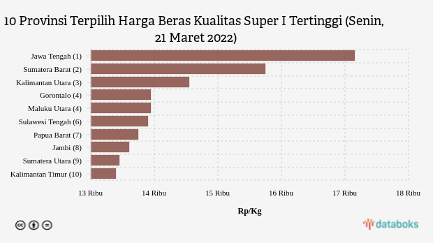 10 Provinsi Terpilih Harga Beras Kualitas Super I Tertinggi (Senin, 21 Maret 2022)