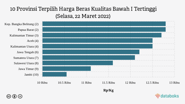 10 Provinsi Terpilih Harga Beras Kualitas Bawah I Tertinggi (Selasa, 22 Maret 2022)